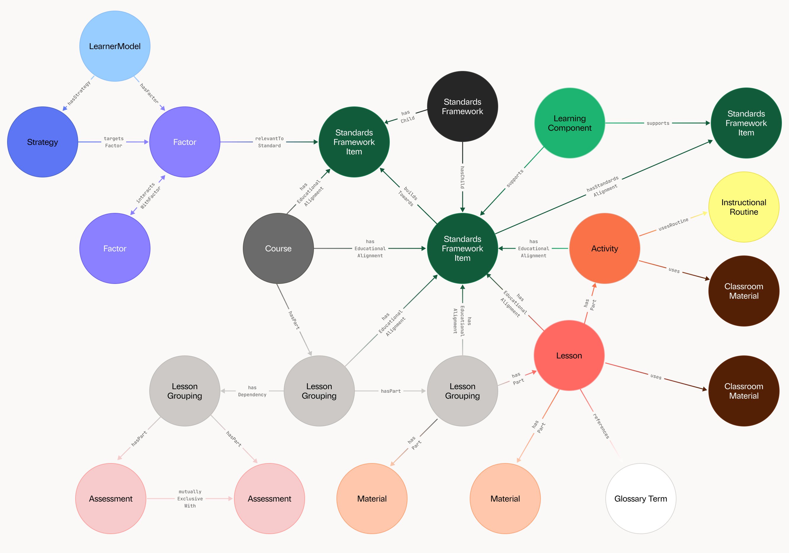Diagram of all Knowledge Graph entities and
relationships