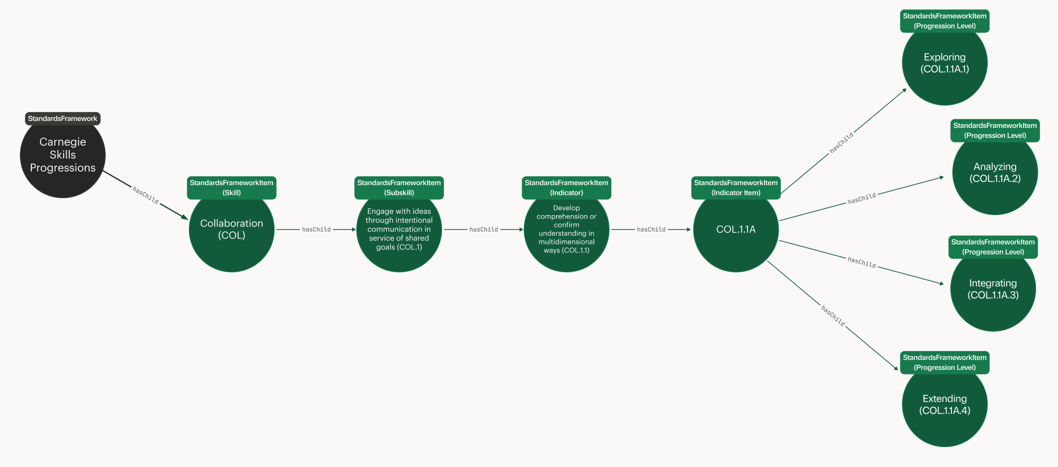 Carnegie Skills Progressions data model diagram