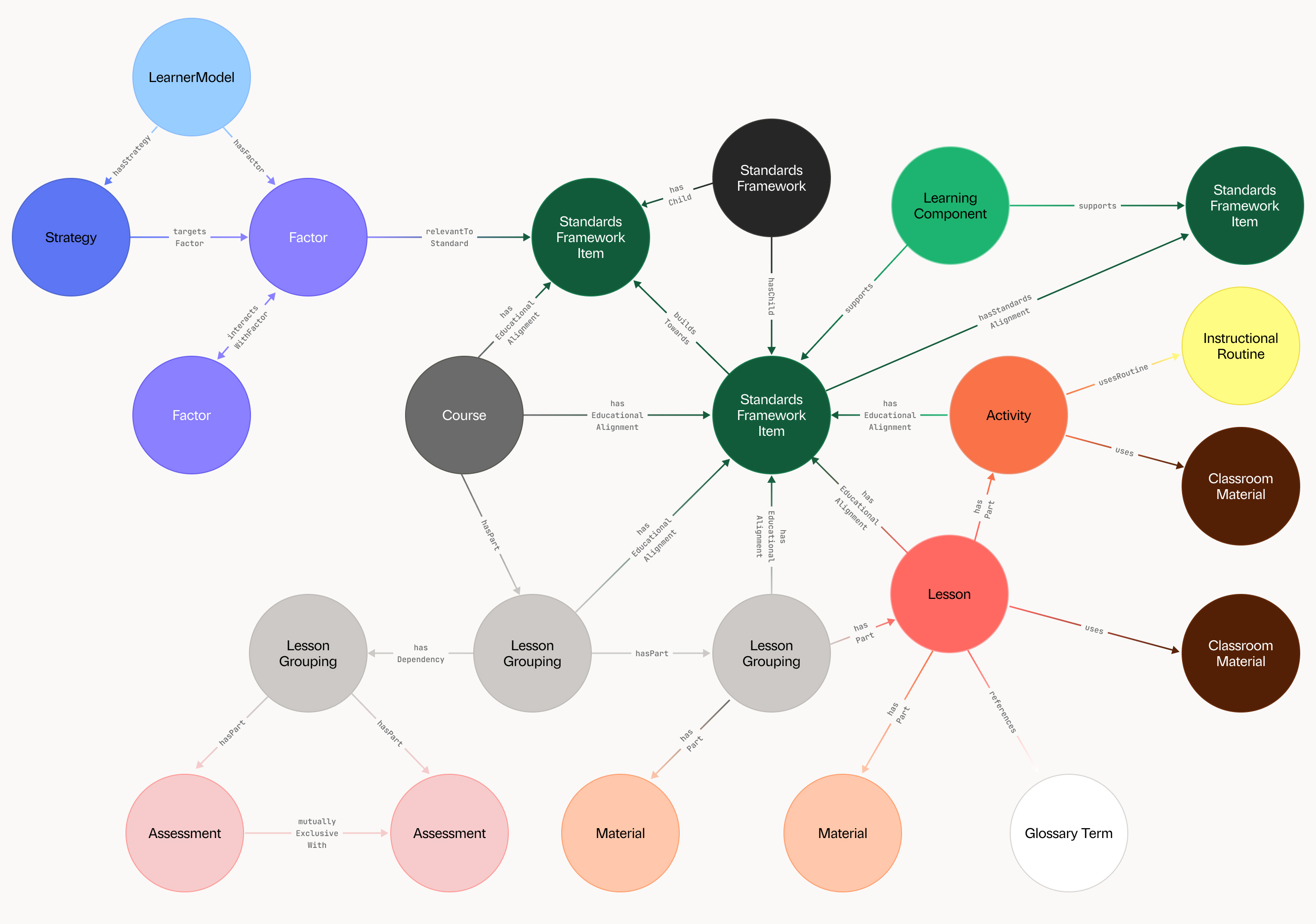 Diagram of all Knowledge Graph entities and
relationships
