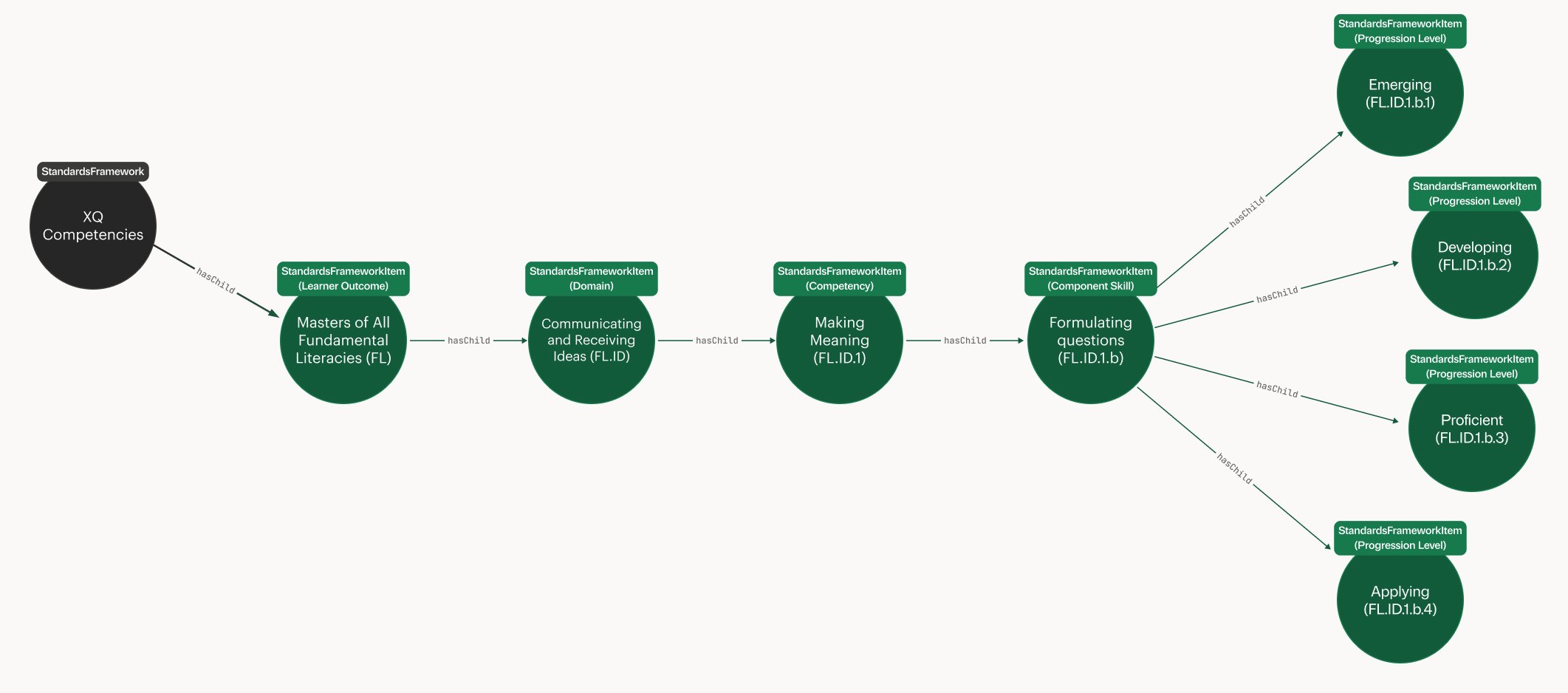 XQ Competencies data model diagram