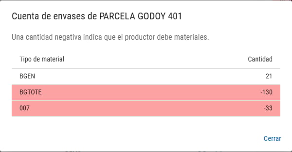 Ventana Cuenta de envases de un productor con el saldo por tipo de material y un saldo negativo en rojo