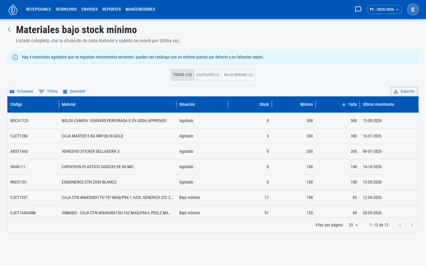 Listado de materiales bajo stock mínimo con los filtros Todos, Agotados y Bajo mínimo y la columna Situación