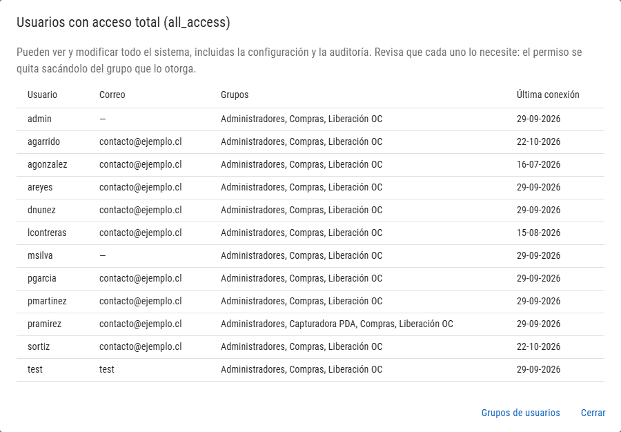 Lista con usuario, correo, grupos y última conexión