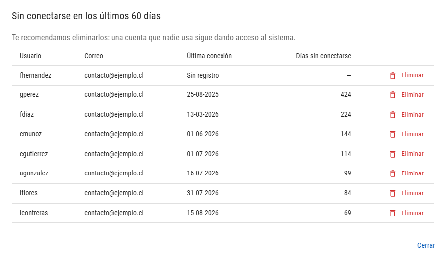 Lista con usuario, correo, última conexión, días sin conectarse y botón Eliminar