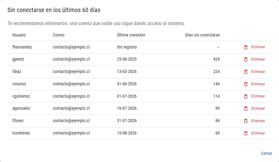 Lista con usuario, correo, última conexión, días sin conectarse y botón Eliminar