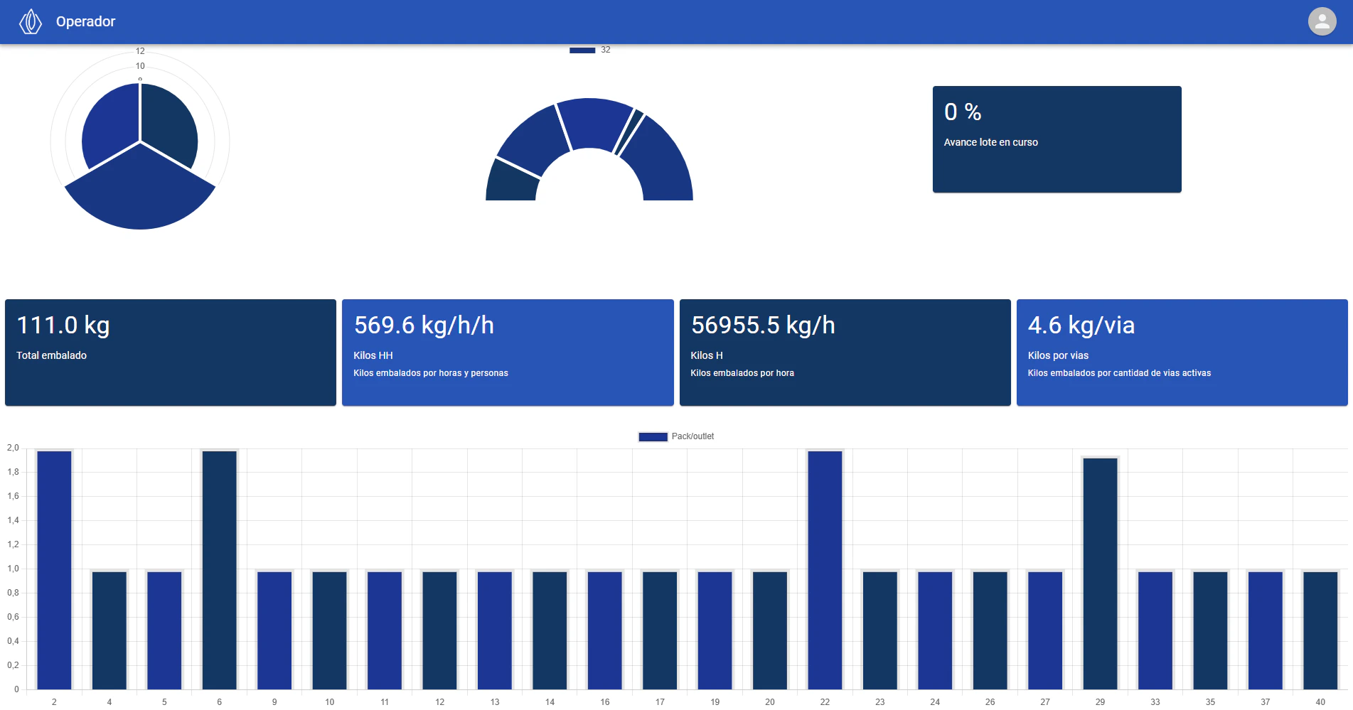 Dashboard de KPIs del módulo Operador con gráficos de producción por hora y distribución por salida