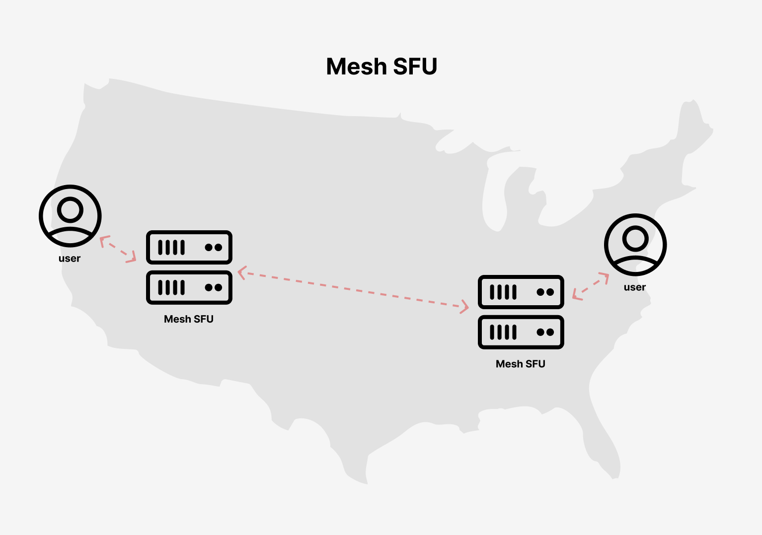 Mesh SFU Topology