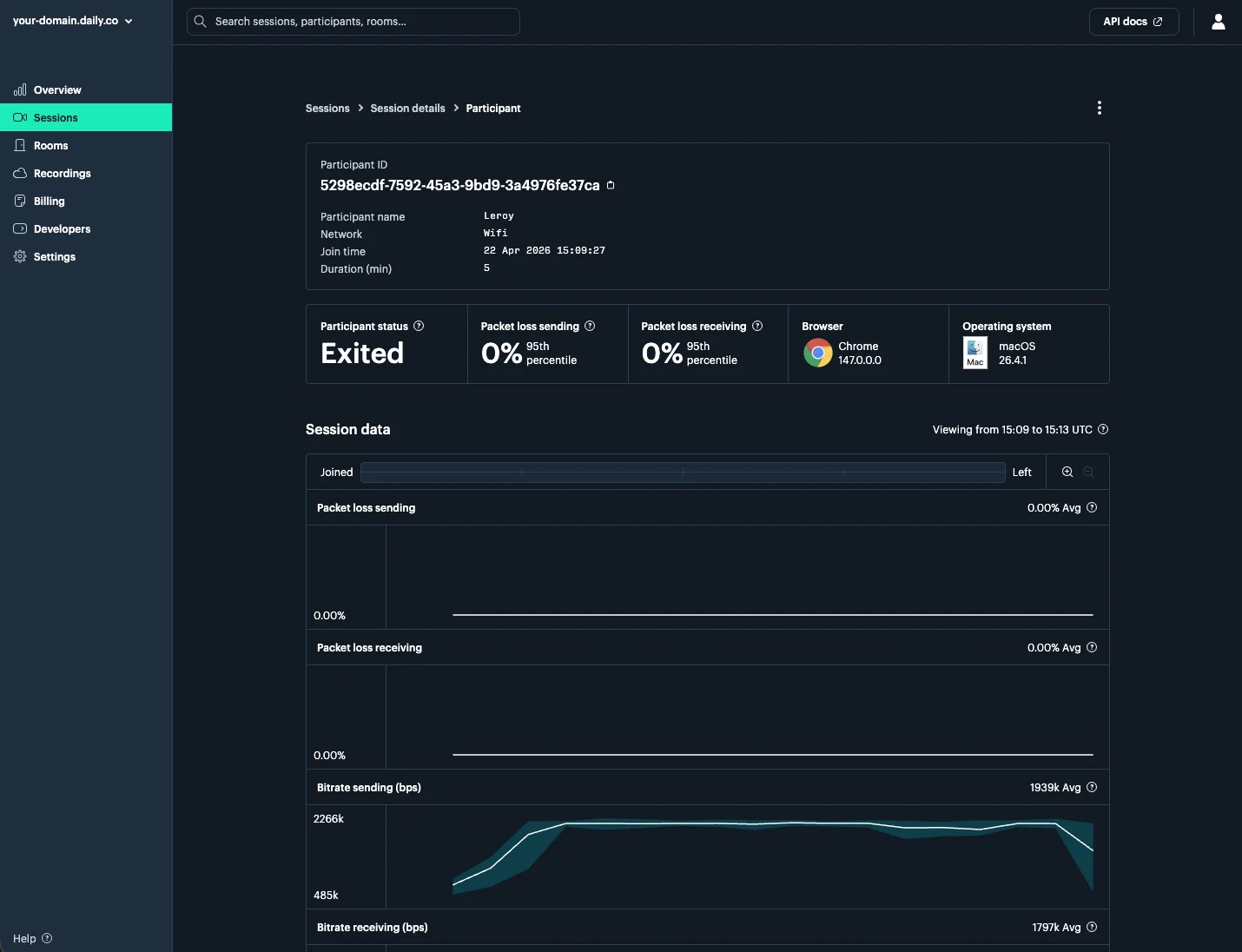 Participant details page in the Daily dashboard showing metrics charts