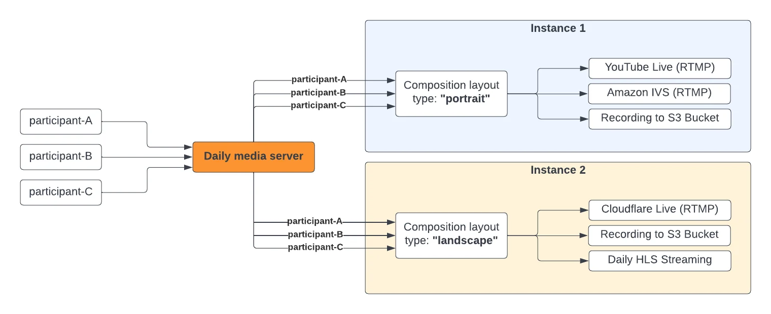 Multi-instance live streaming and recording architecture