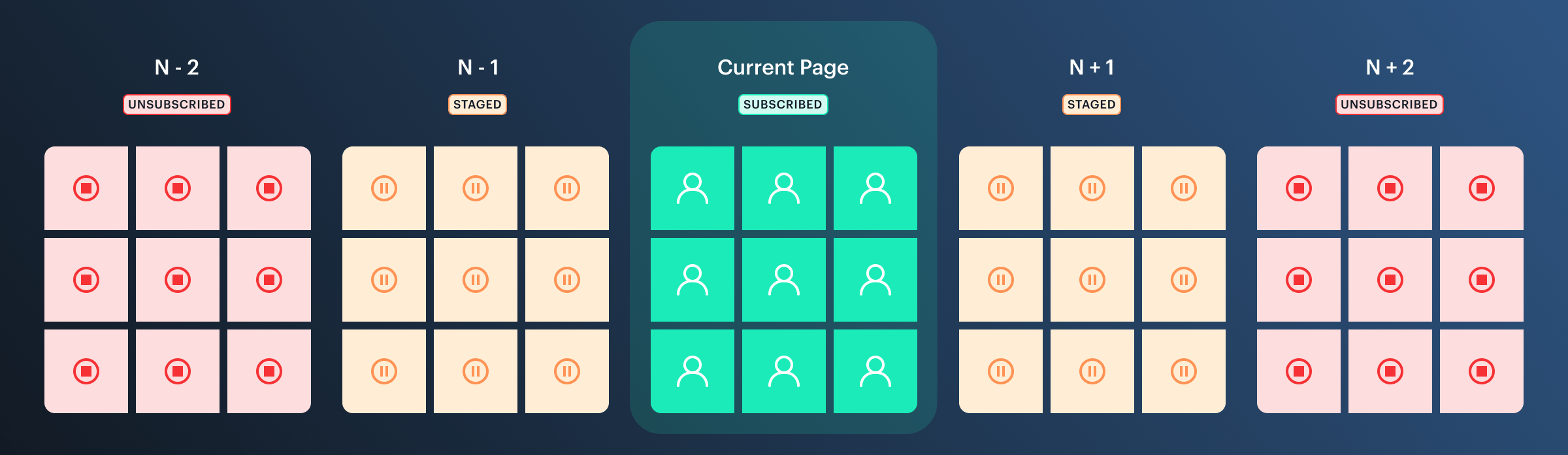 Graphic with subscribed participant tiles in green, staged in the previous and next tiles in yellow, unsubscribed in red