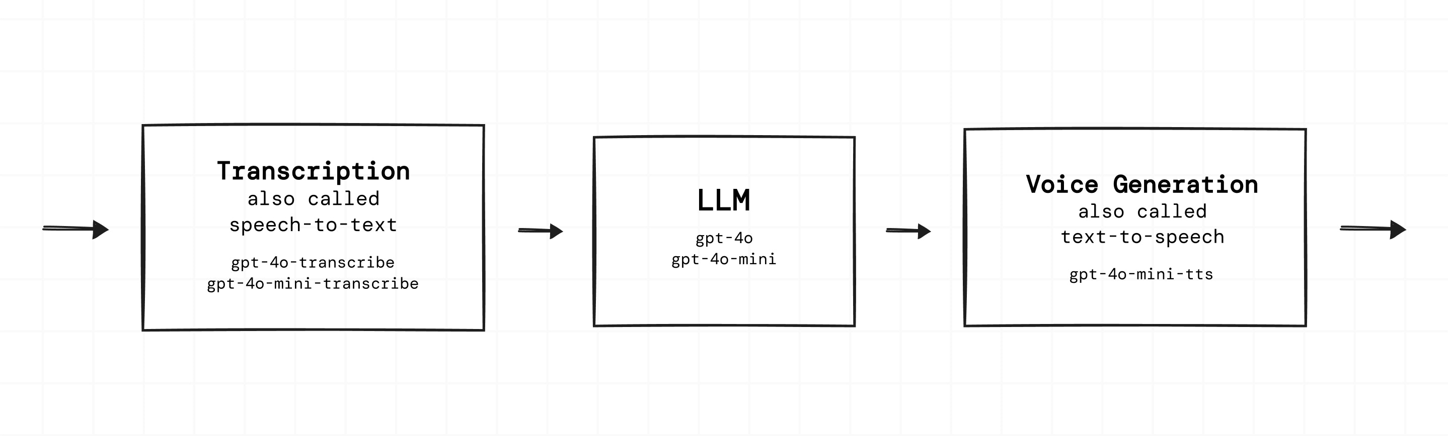 OpenAI Cascaded Pipeline