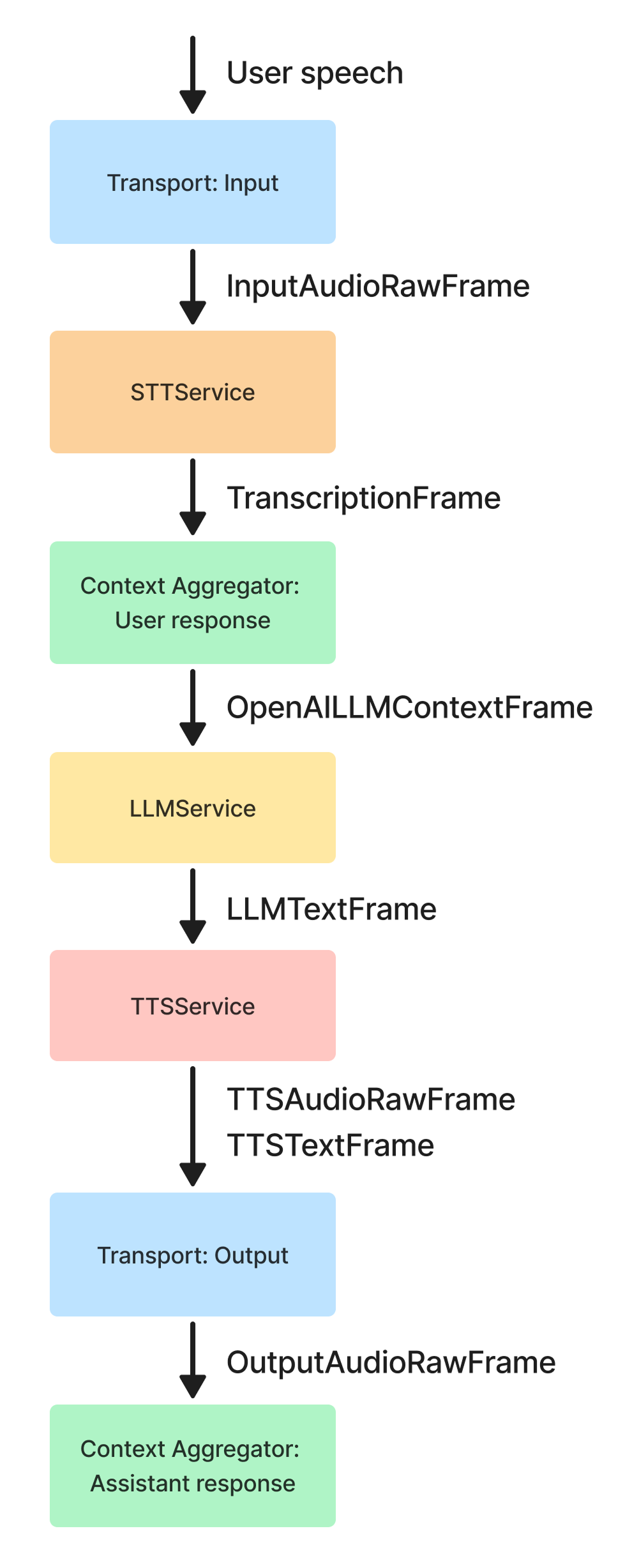 Pipecat Pipeline Architecture