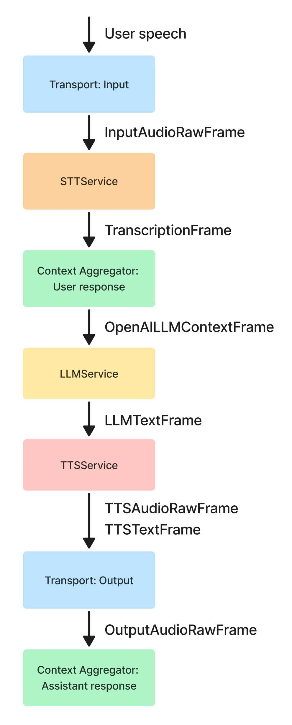 Pipecat Pipeline Architecture