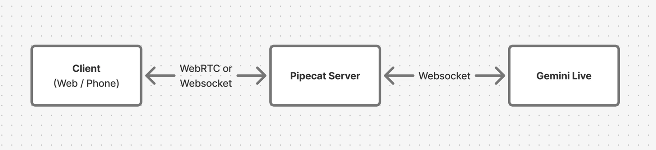 Gemini Live Architecture