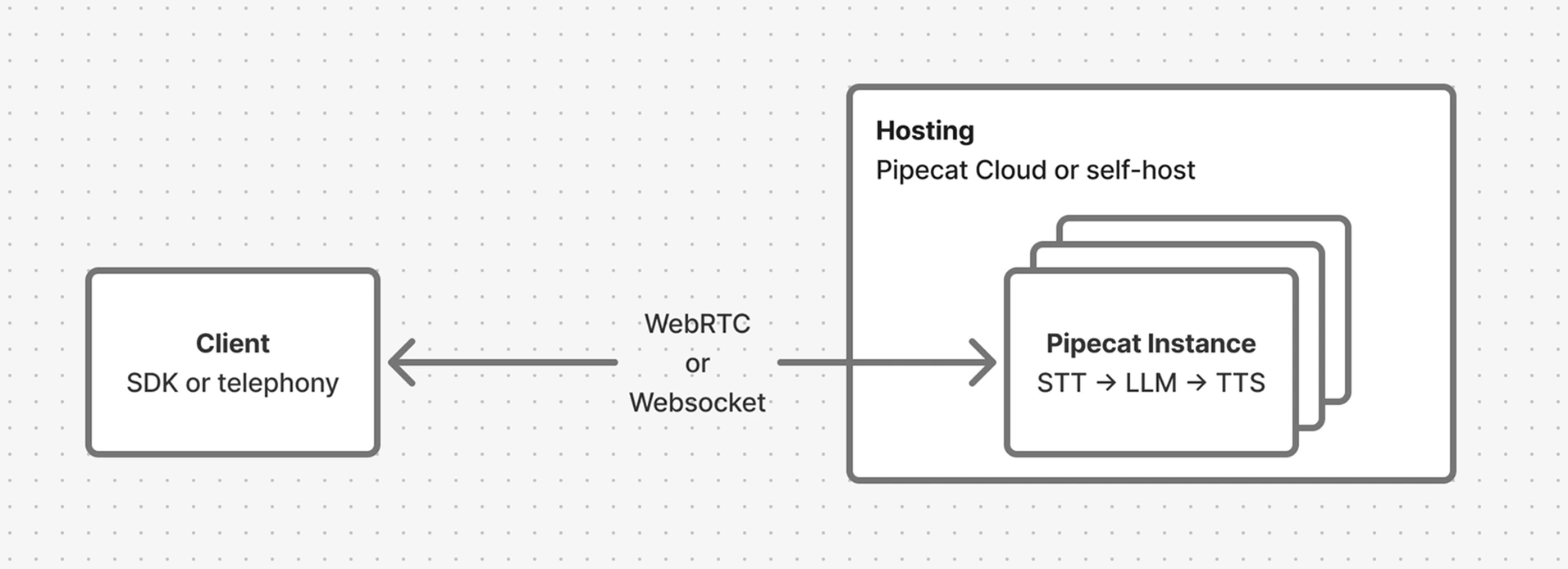 Pipecat architecture