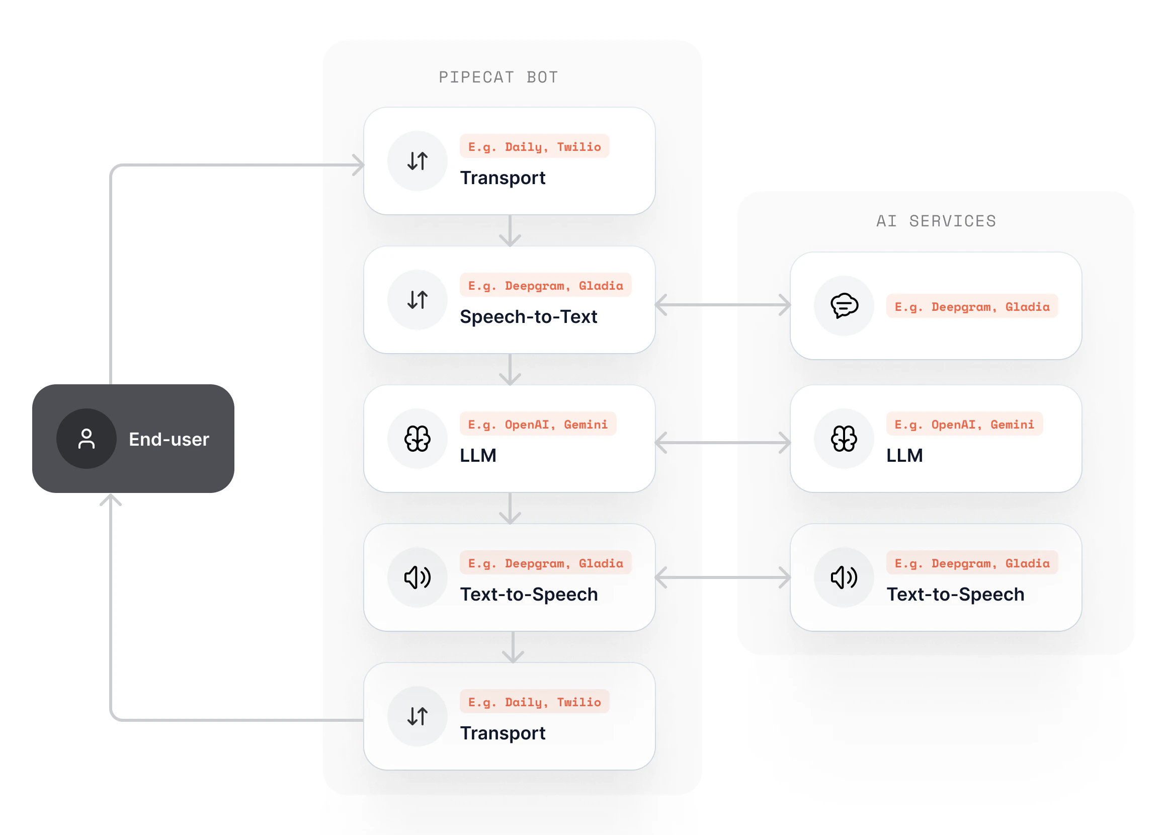 Pipecat Overview
