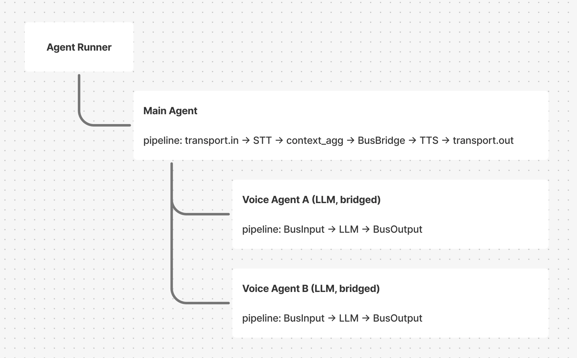Subagents architecture