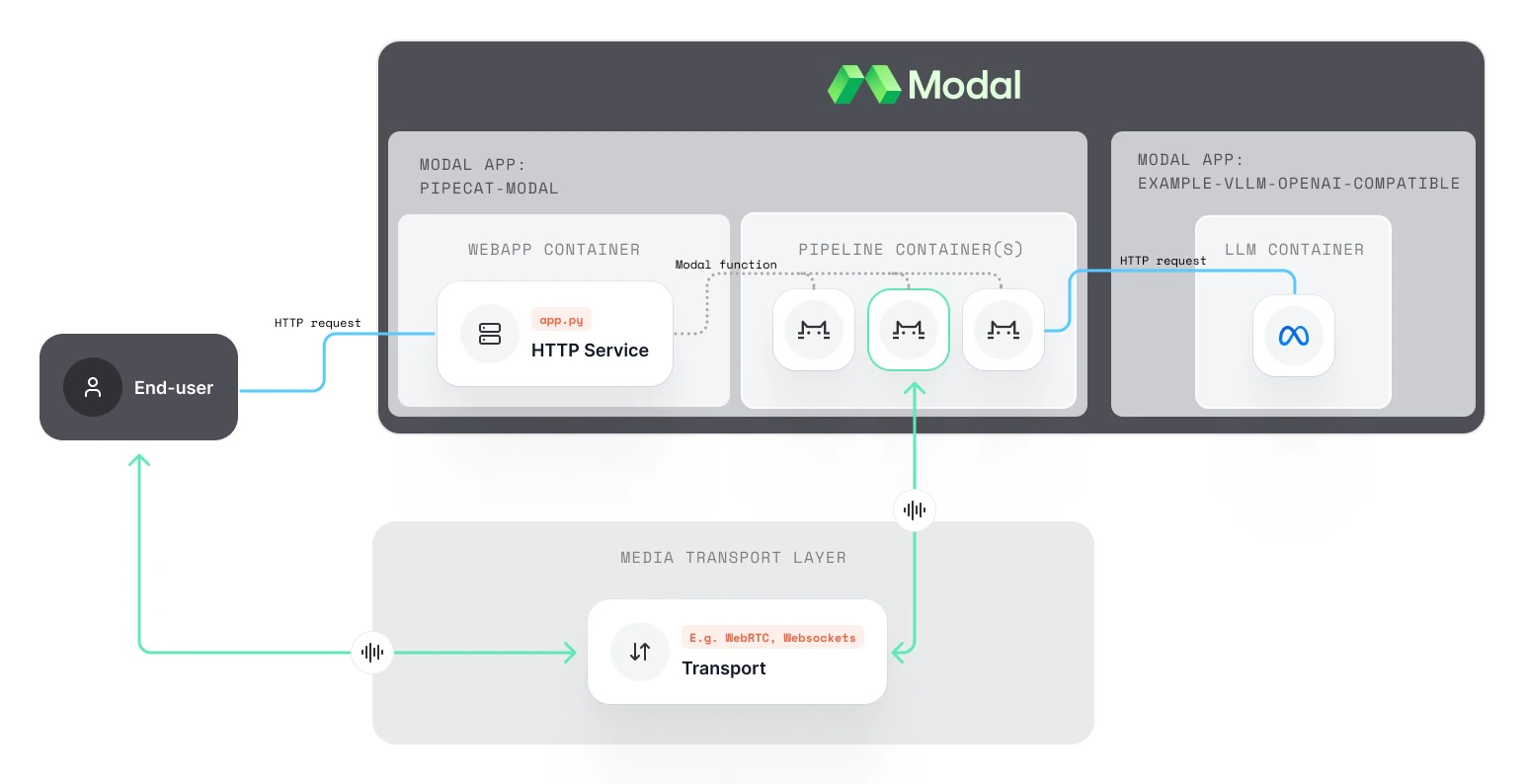 Diagram of the deployment architecture of Modal and Pipecat
example