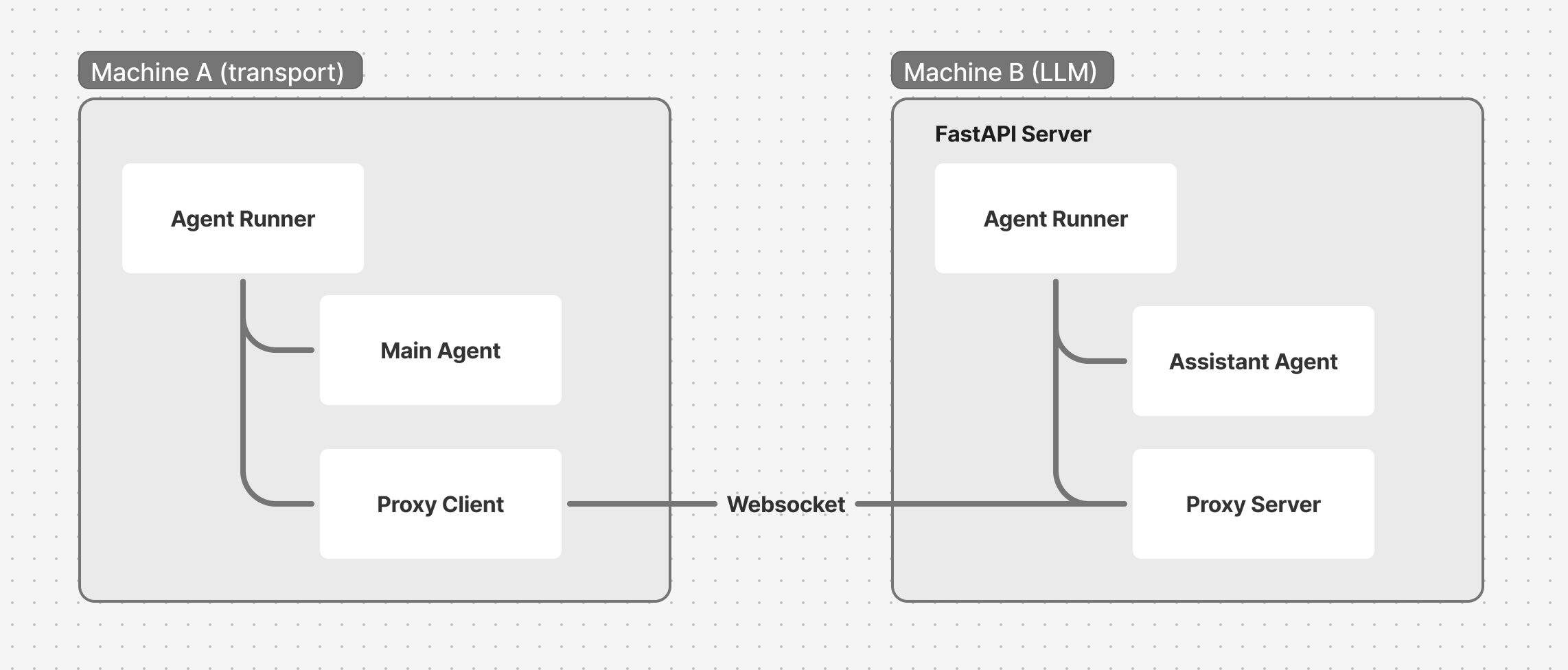 Proxy agents architecture