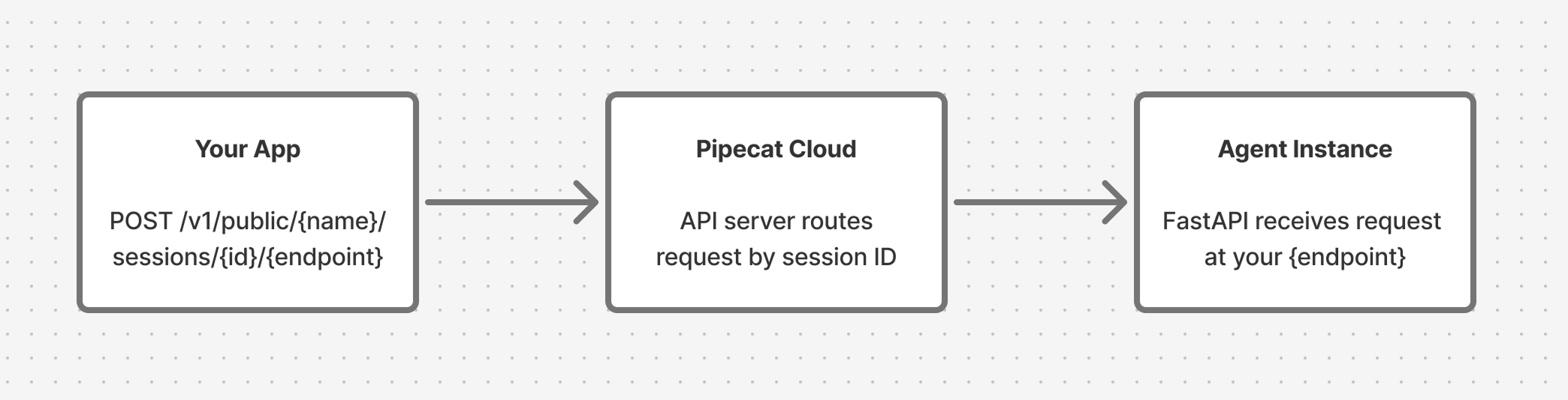 Diagram of the deployment architecture of Session
API