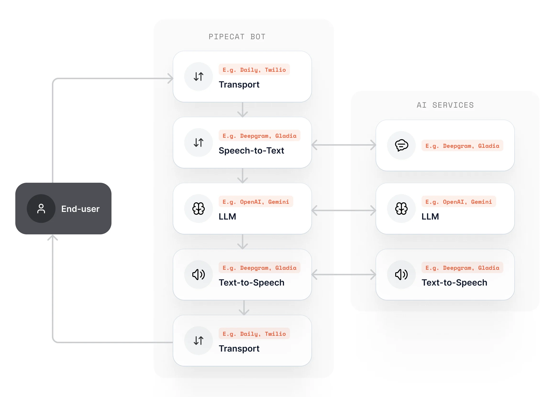 Pipecat Overview