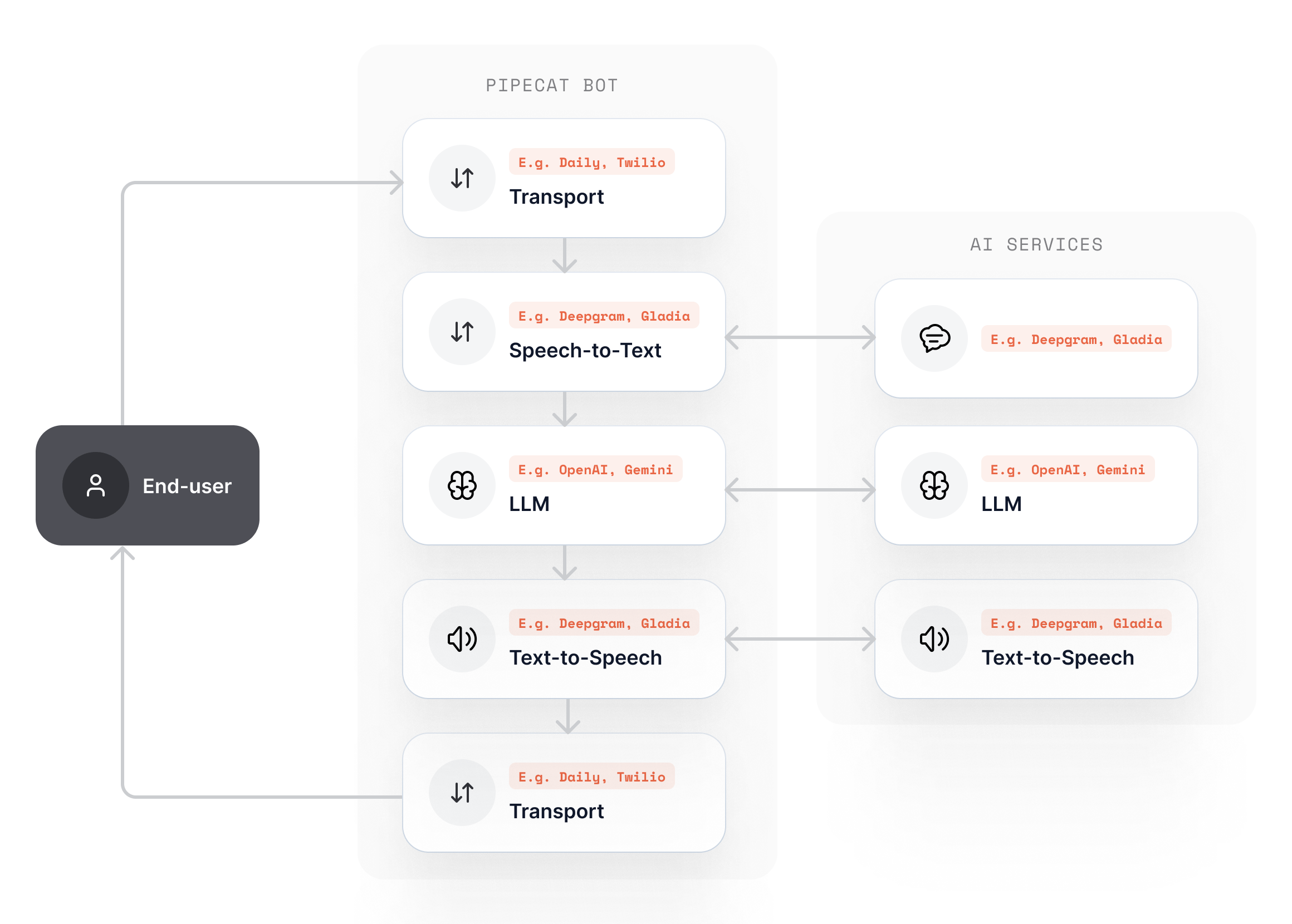 Pipecat Overview
