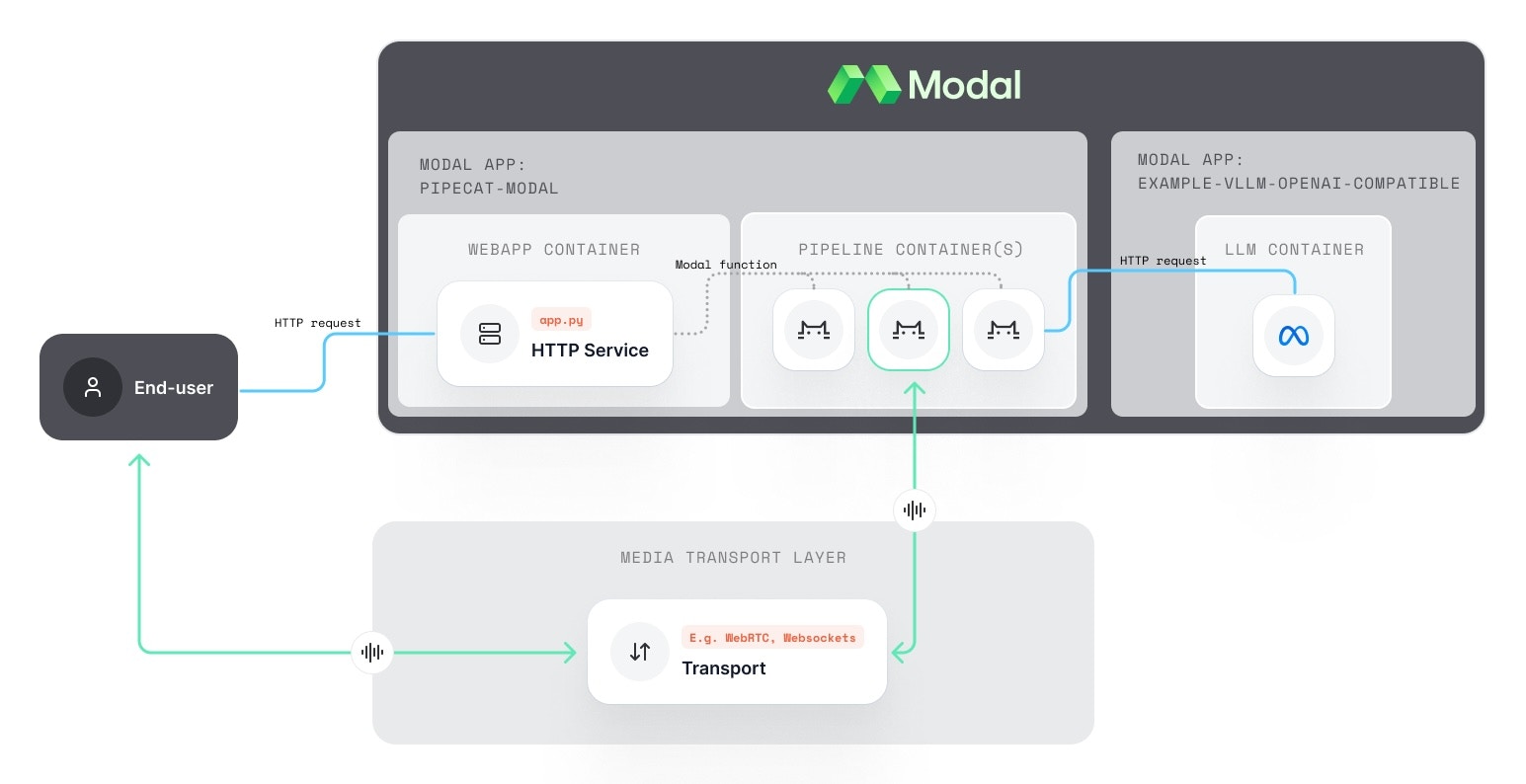 Diagram of the deployment architecture of Modal and Pipecat
example