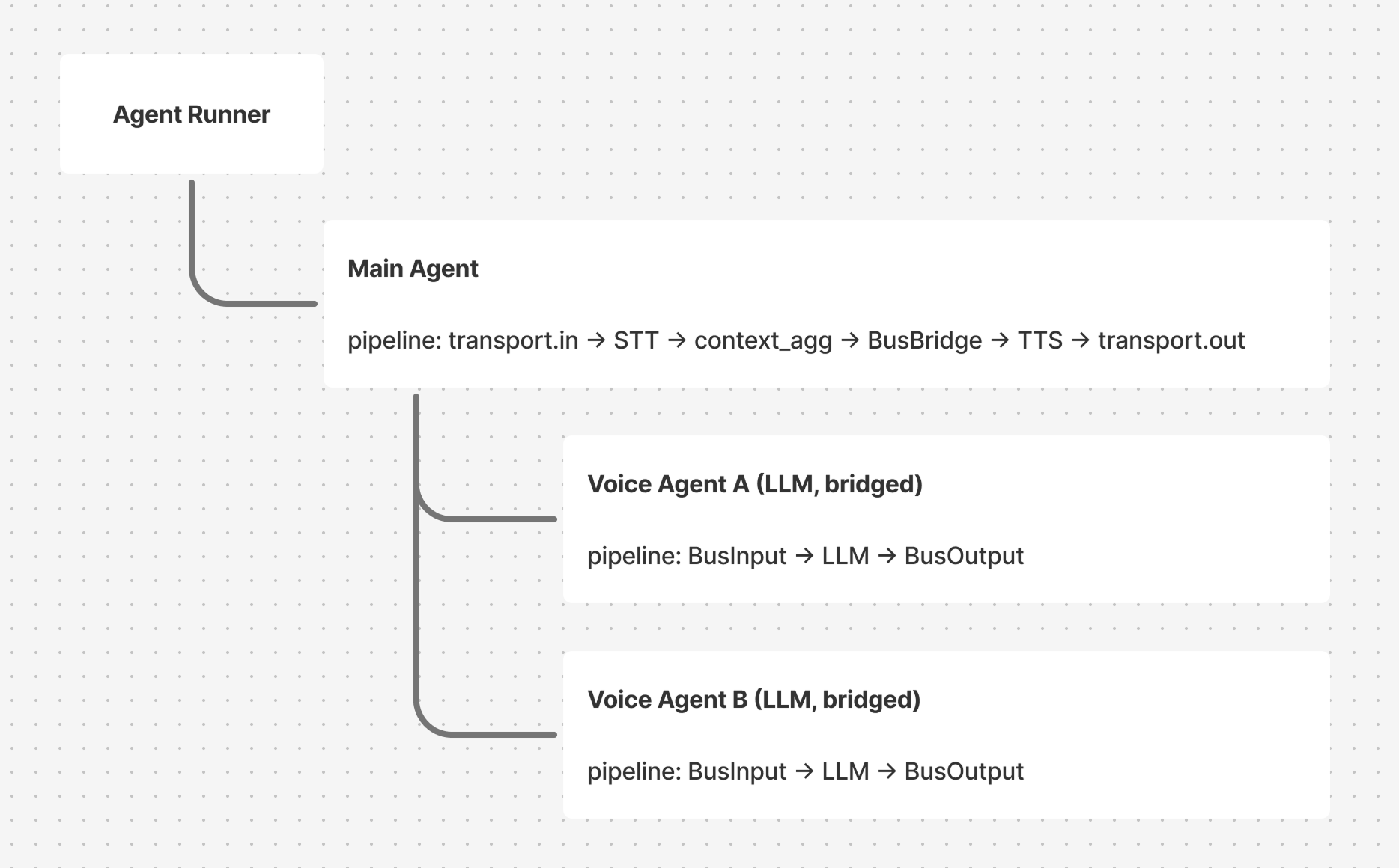 Subagents architecture