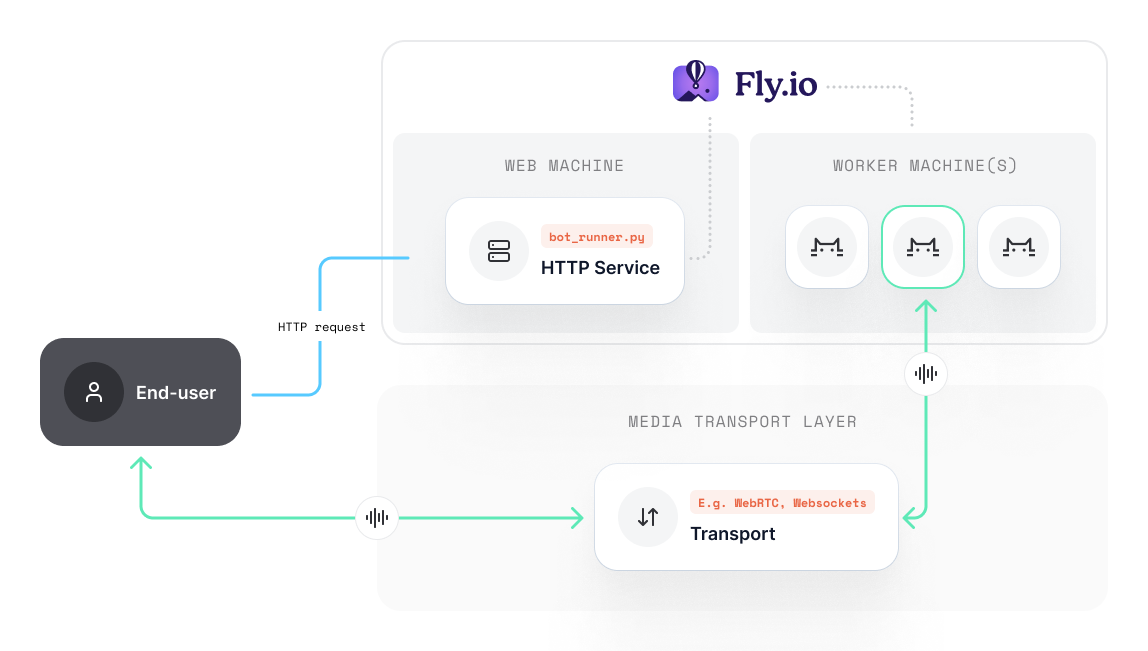 Fly.io - Pipecat