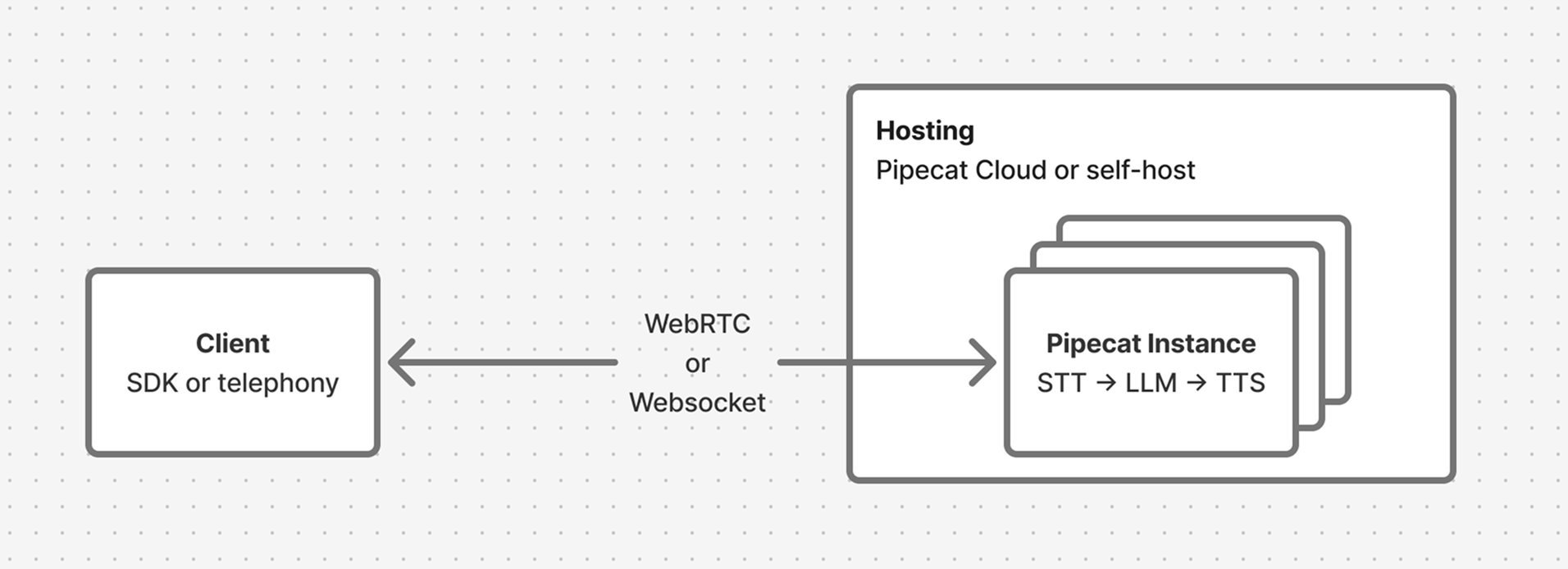 Pipecat architecture