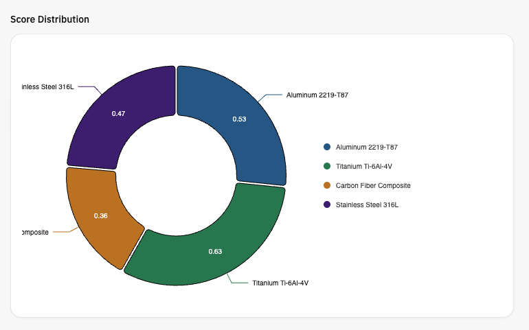 Score distribution chart