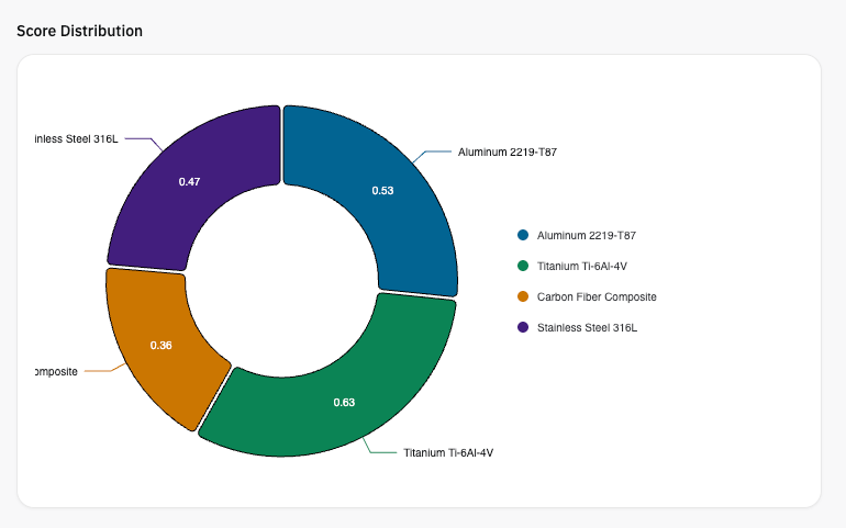 Score distribution chart
