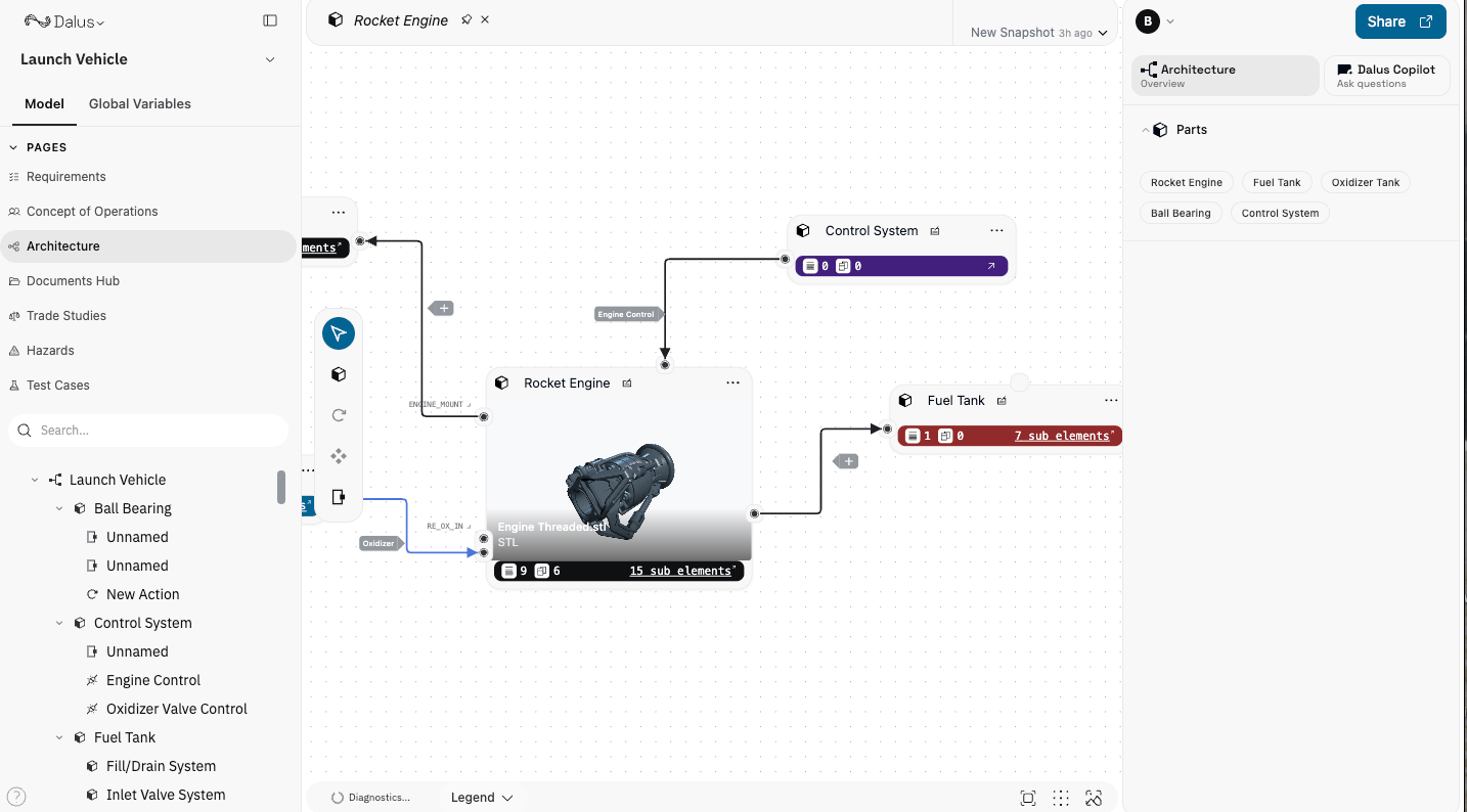 Dalus canvas overview showing parts, ports, and interfaces