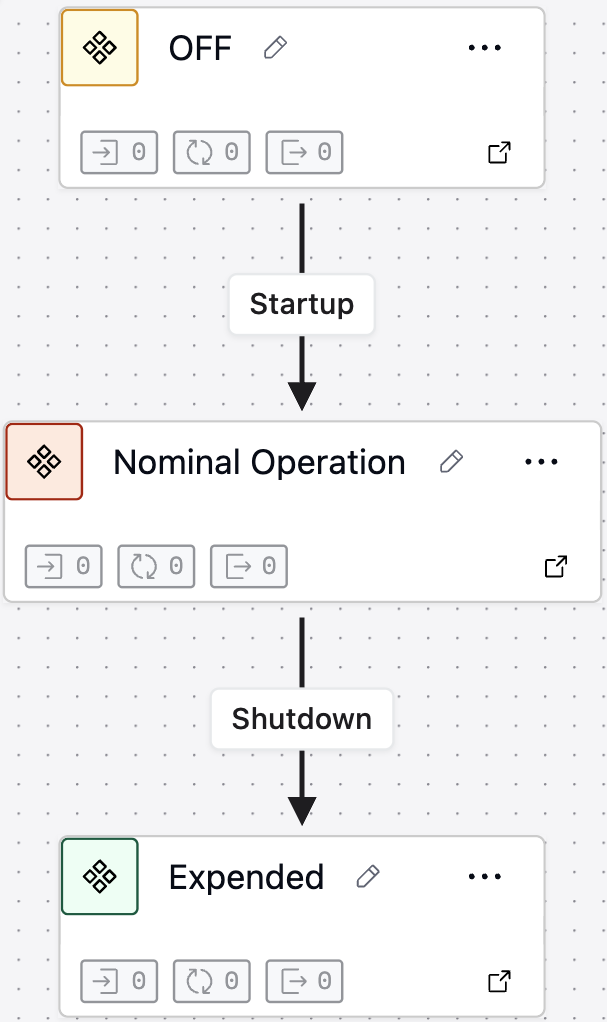State machine overview showing multiple states and their relationships
