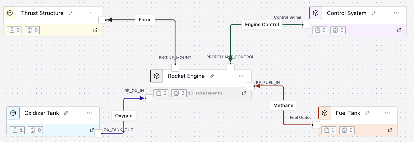 Dalus Canvas Overview showing parts, ports, and interfaces