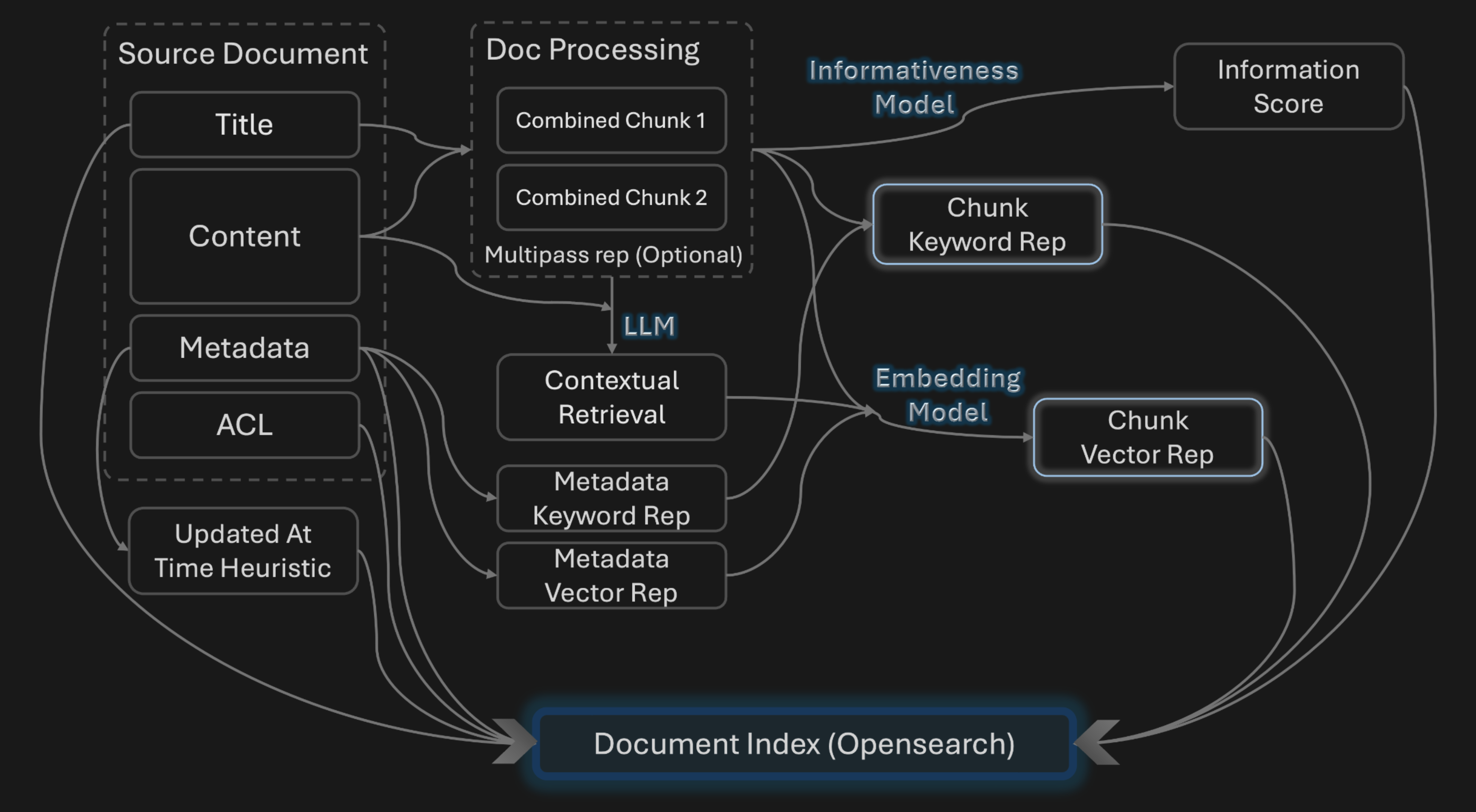 Onyx Indexing Flow