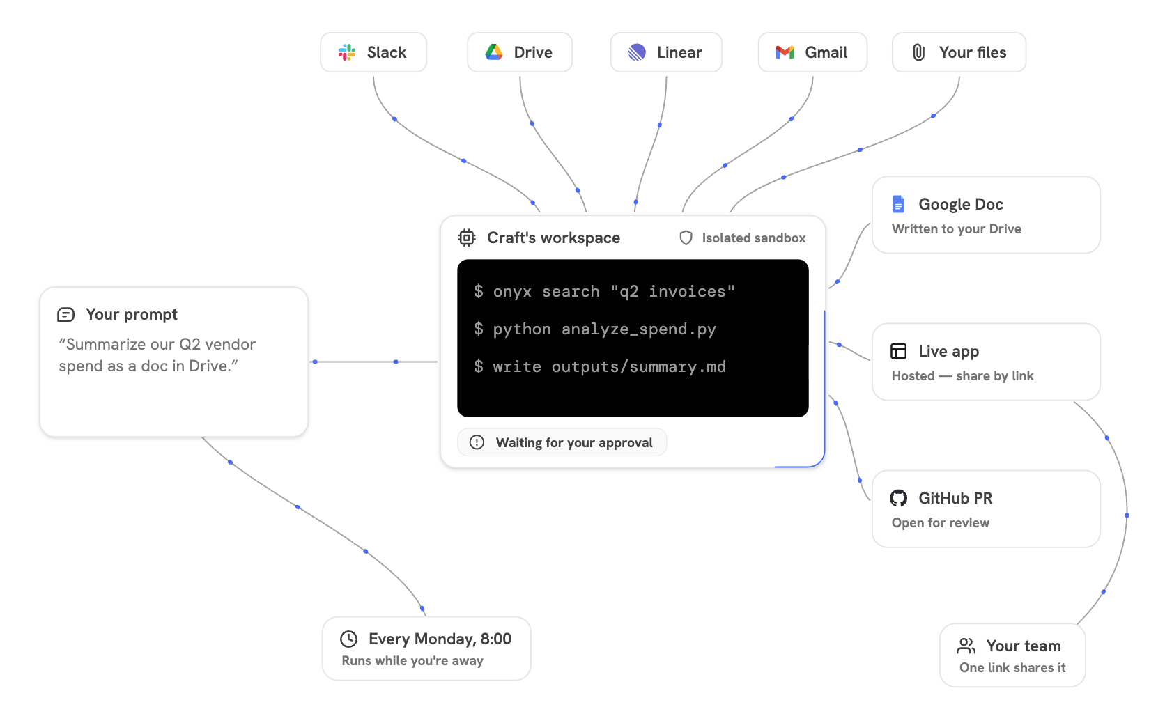A Craft session with a generated dashboard open in the Output panel