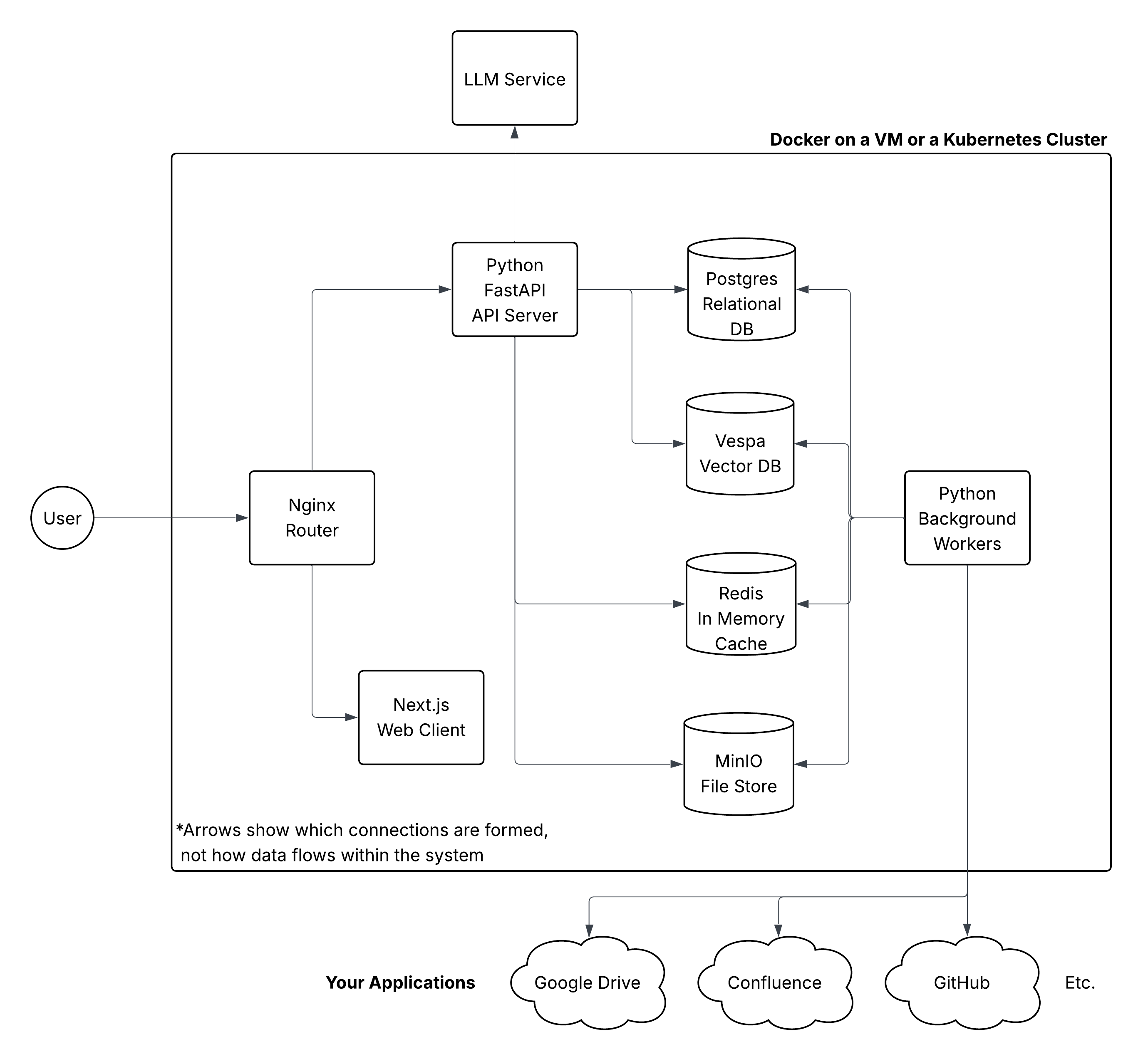 Onyx Architecture