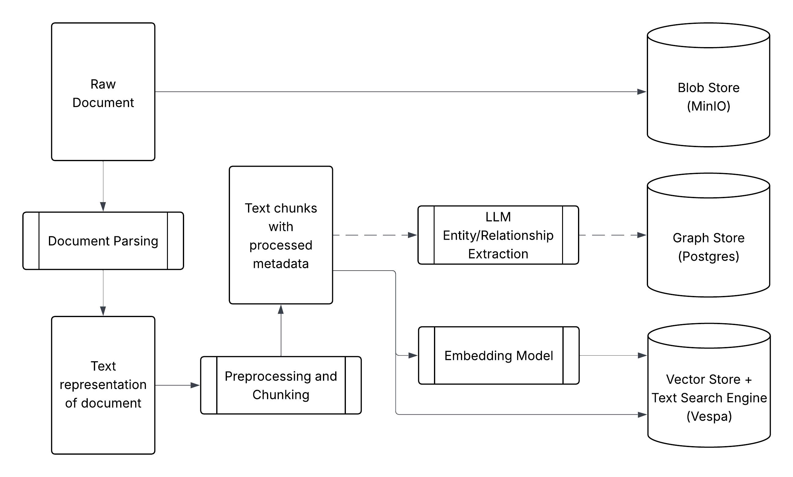 Onyx Indexing Flow