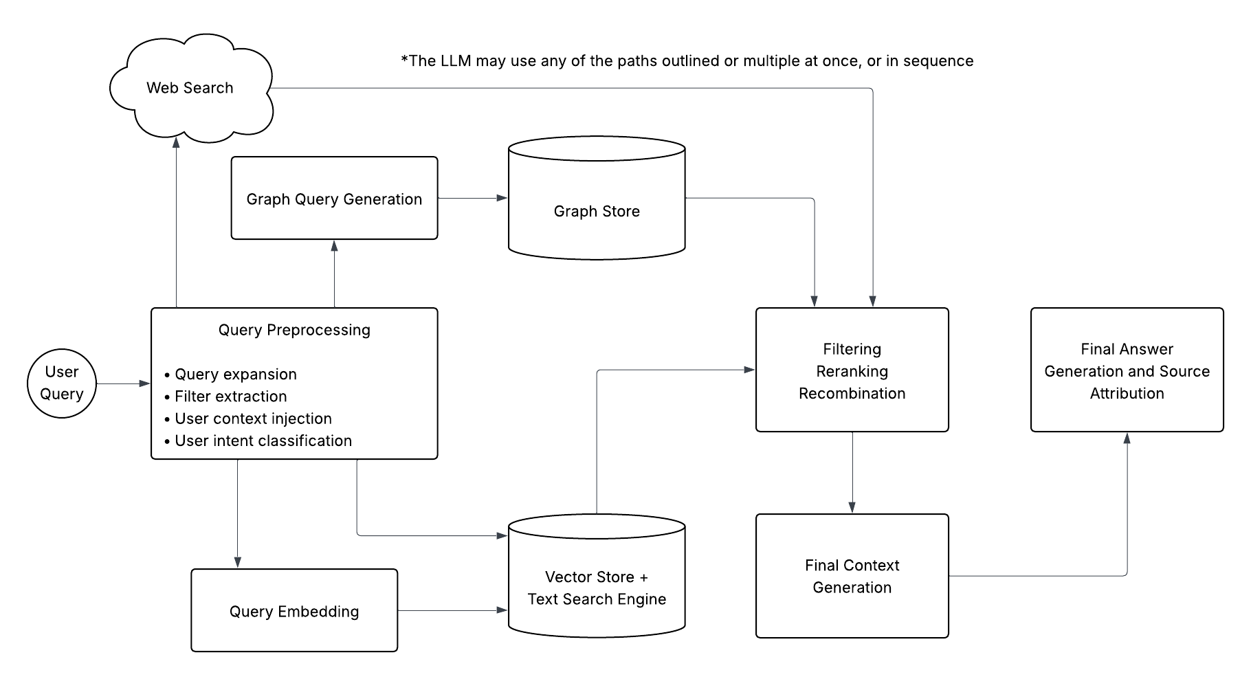 Onyx Query Flow