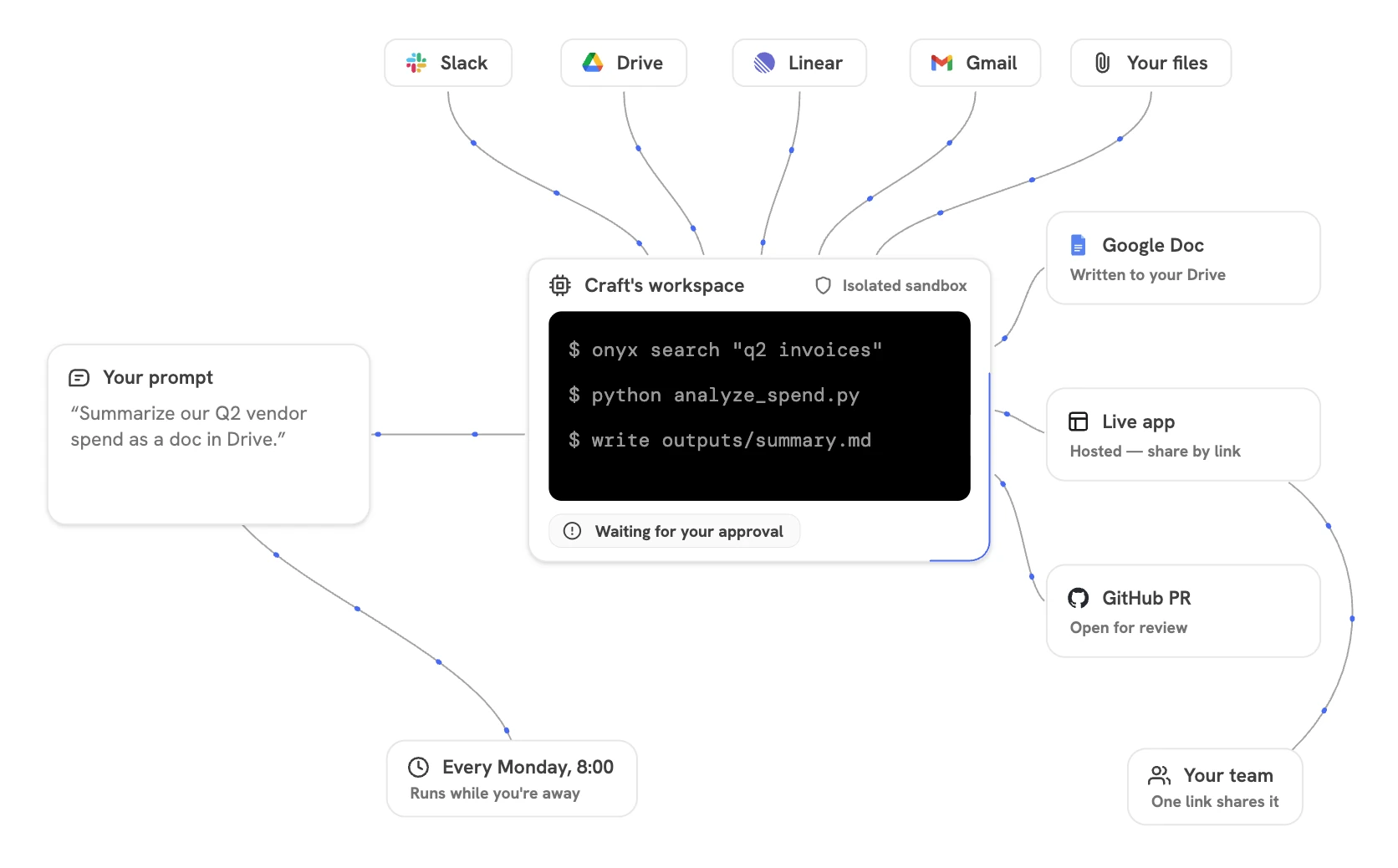 A Craft session with a generated dashboard open in the Output panel