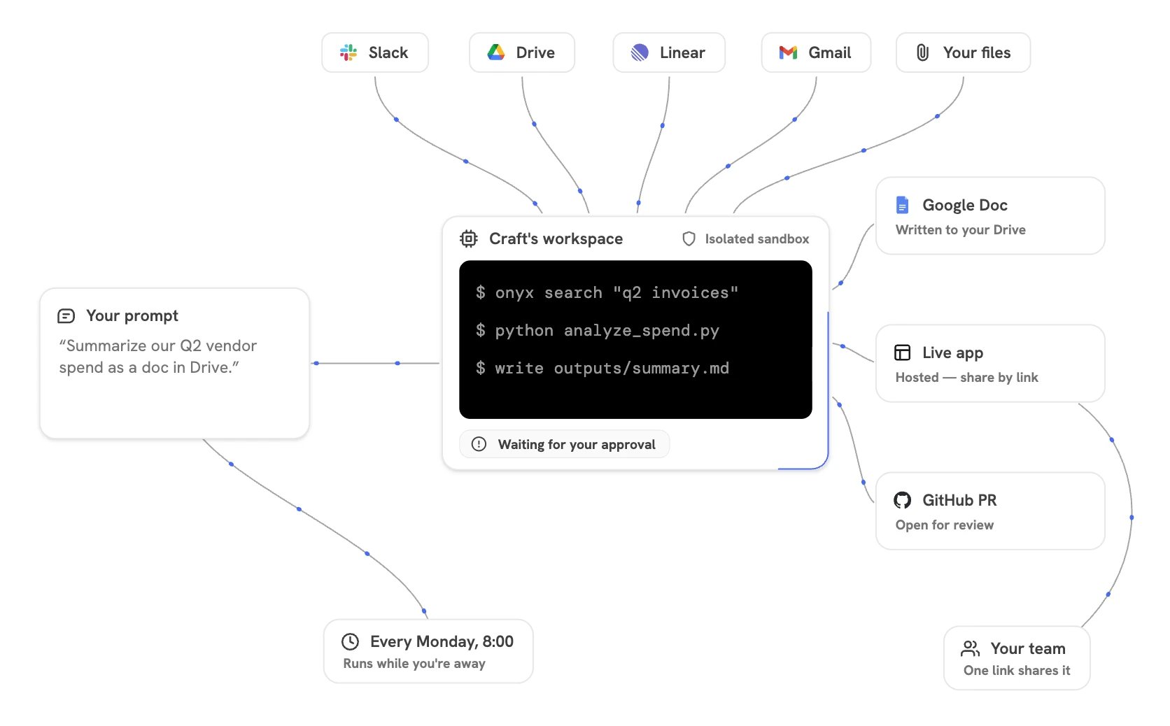 A Craft session with a generated dashboard open in the Output panel