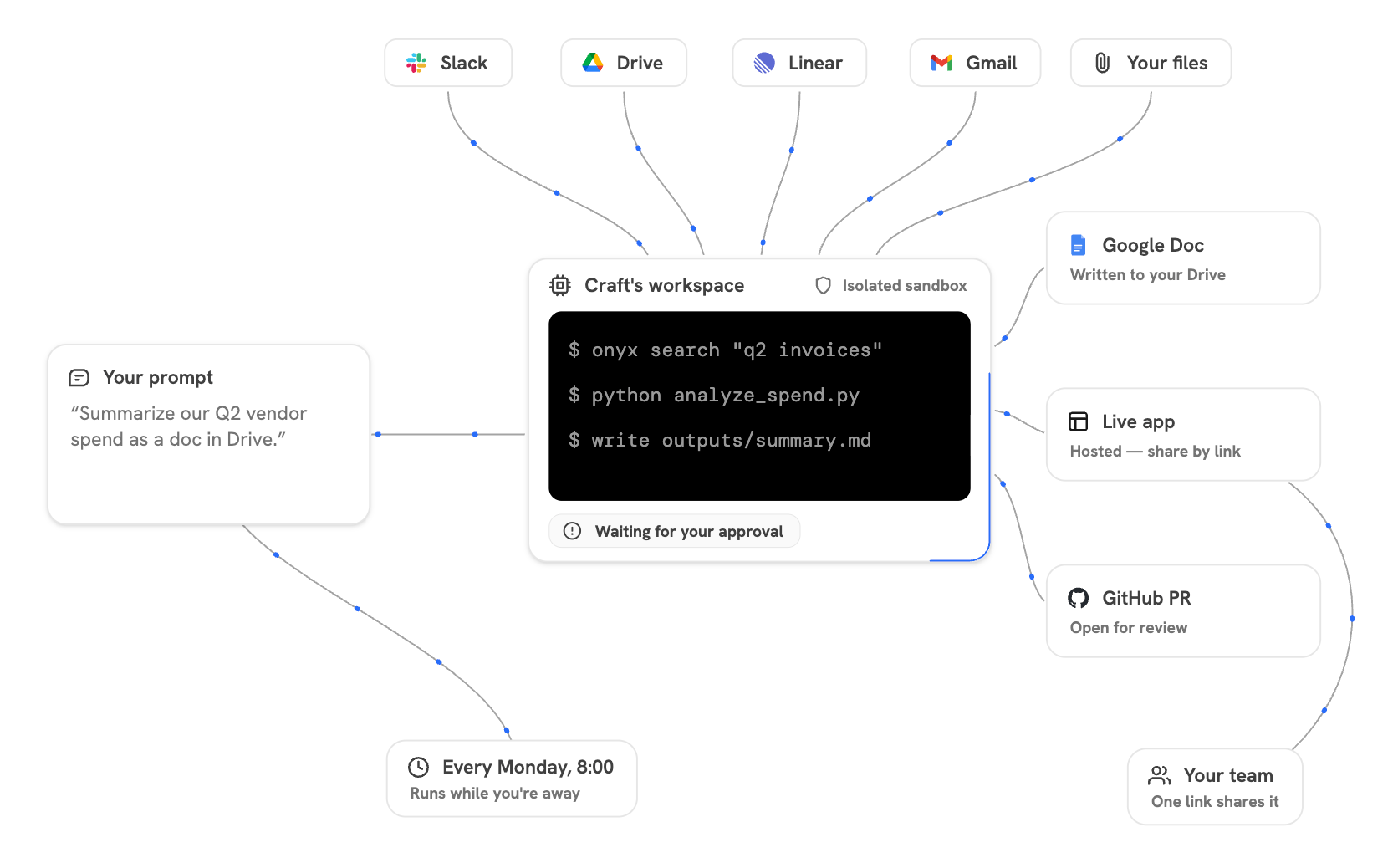 A Craft session with a generated dashboard open in the Output panel