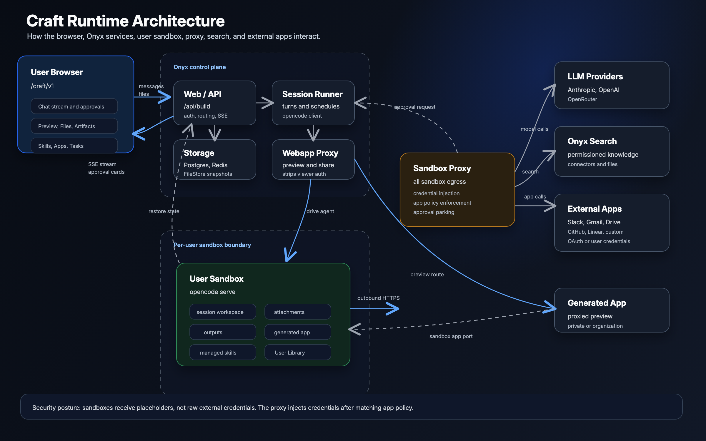 Craft runtime architecture showing the browser, Onyx control plane, per-user sandbox, sandbox proxy, model providers, search, external Apps, and generated web apps