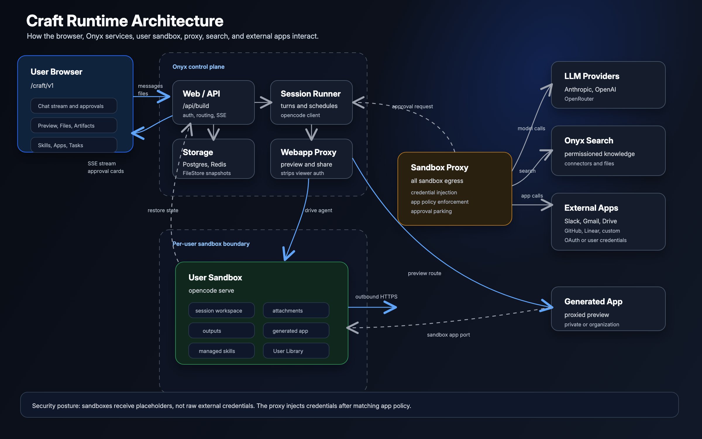 Craft runtime architecture showing the browser, Onyx control plane, per-user sandbox, sandbox proxy, model providers, search, external Apps, and generated web apps