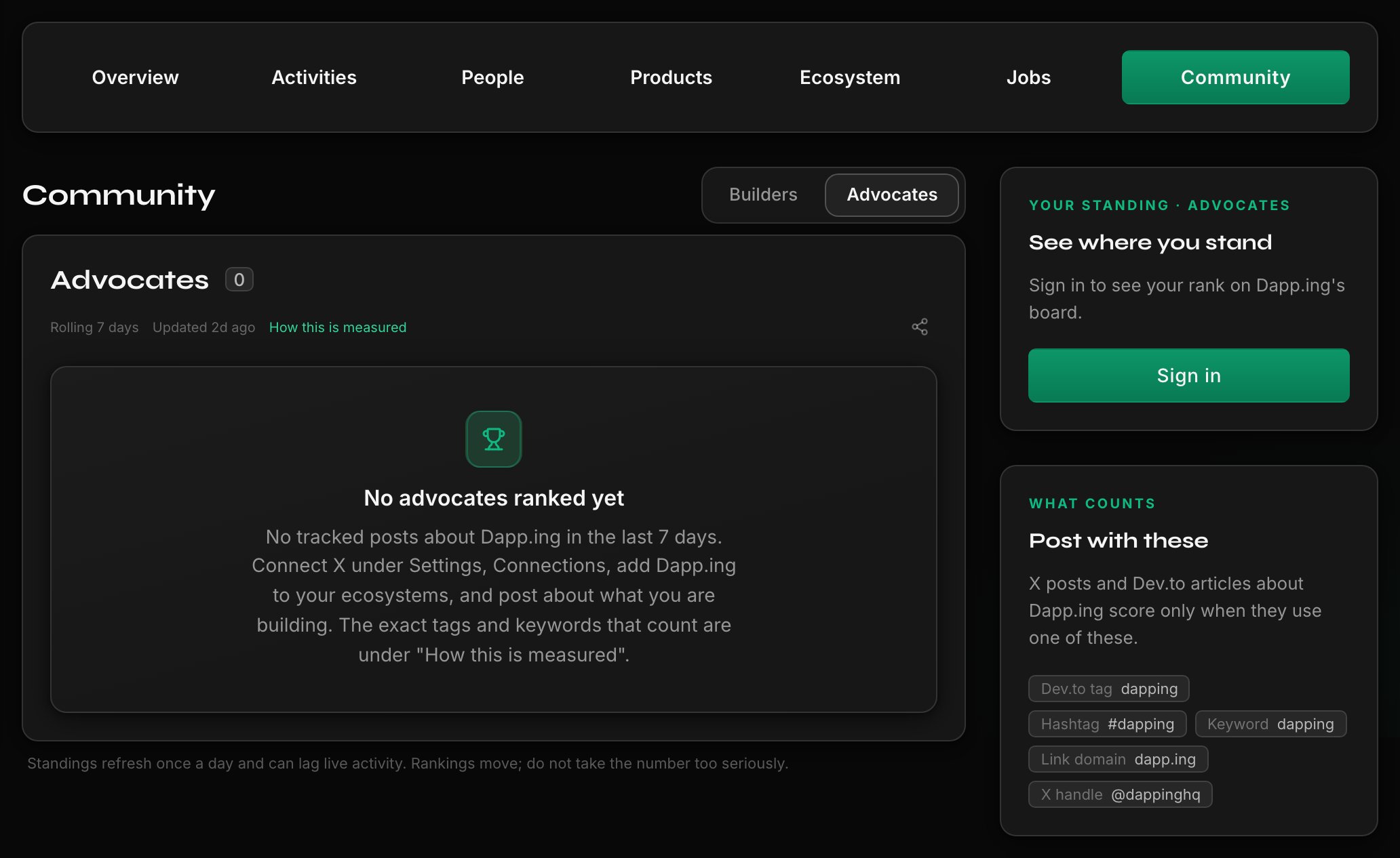 The Advocates board on the same Community tab with nobody ranked, showing the empty state and the tracked terms that would fill it.