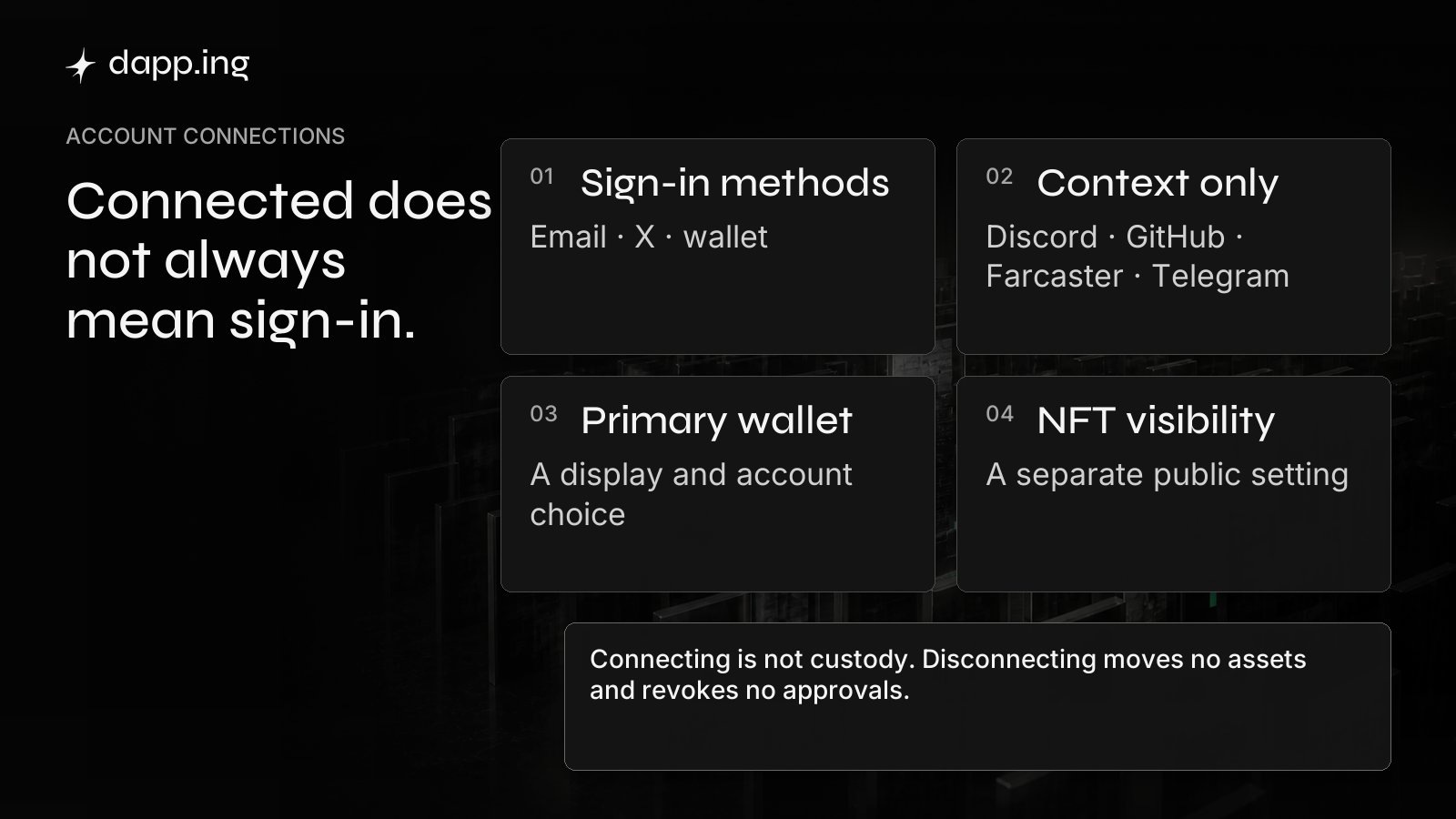 Sign-in methods, context-only connections, the primary-wallet choice, and public NFT visibility remain separate; connecting is not custody and disconnecting moves no assets.