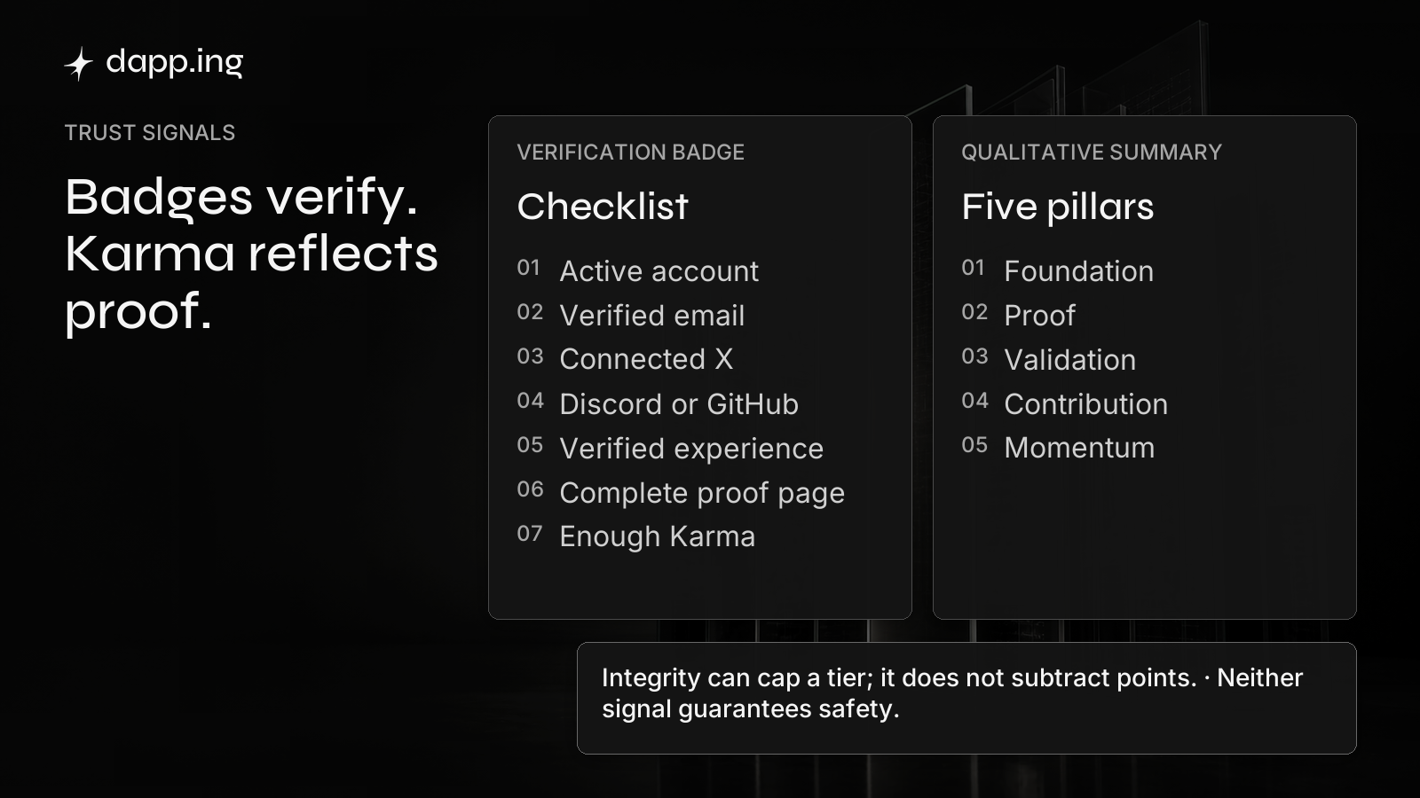 Profile verification follows a fixed checklist while five evidence pillars inform Karma under an integrity ceiling; neither is a safety guarantee.