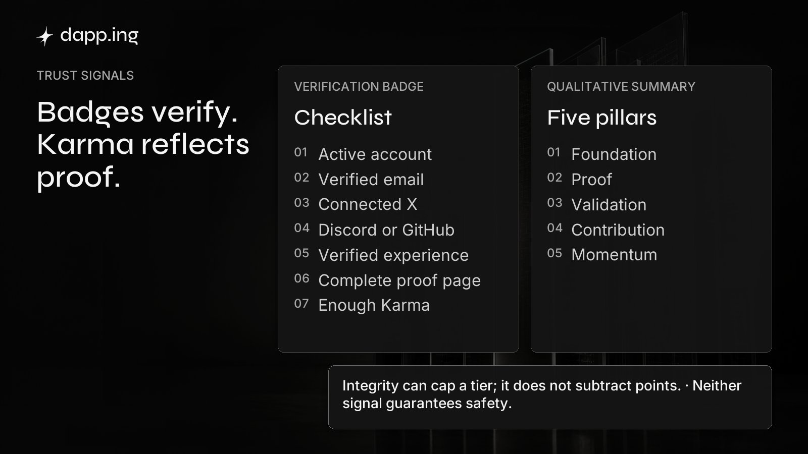 Profile verification follows a fixed checklist while five evidence pillars inform Karma under an integrity ceiling; neither is a safety guarantee.