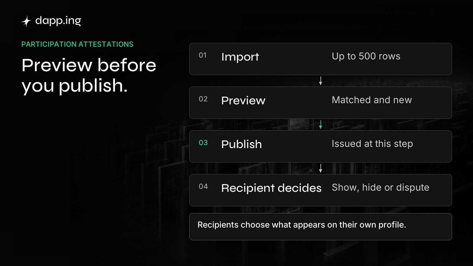 Attesting in four steps: import a roster, preview the matches, publish, then the recipient decides. Nothing is issued before the publish step.